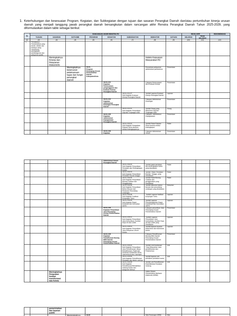 Rencana Strategis Perangkat Daerah 2025-2029 | PDF