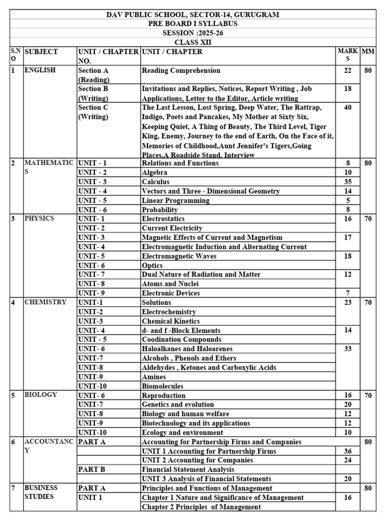 Class XII Pre Board I Syllabus 2025-26 | PDF | Electromagnetism ...