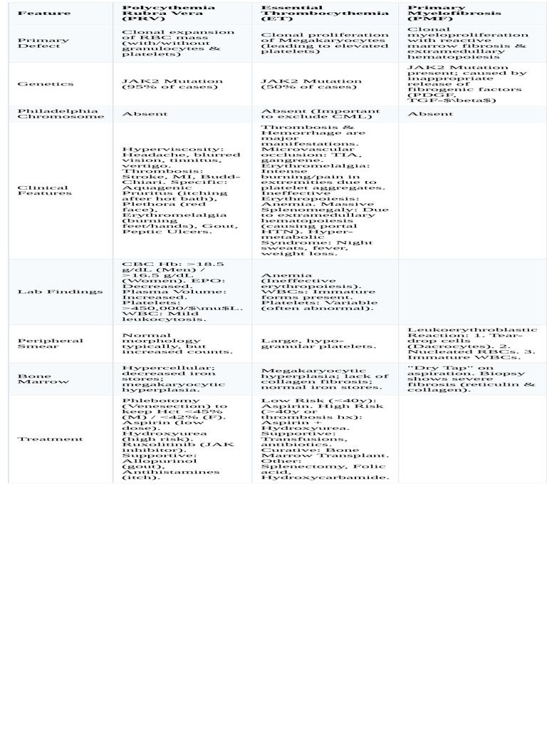 Myeloproliferative Disorders Overview | PDF | Medical Specialties ...