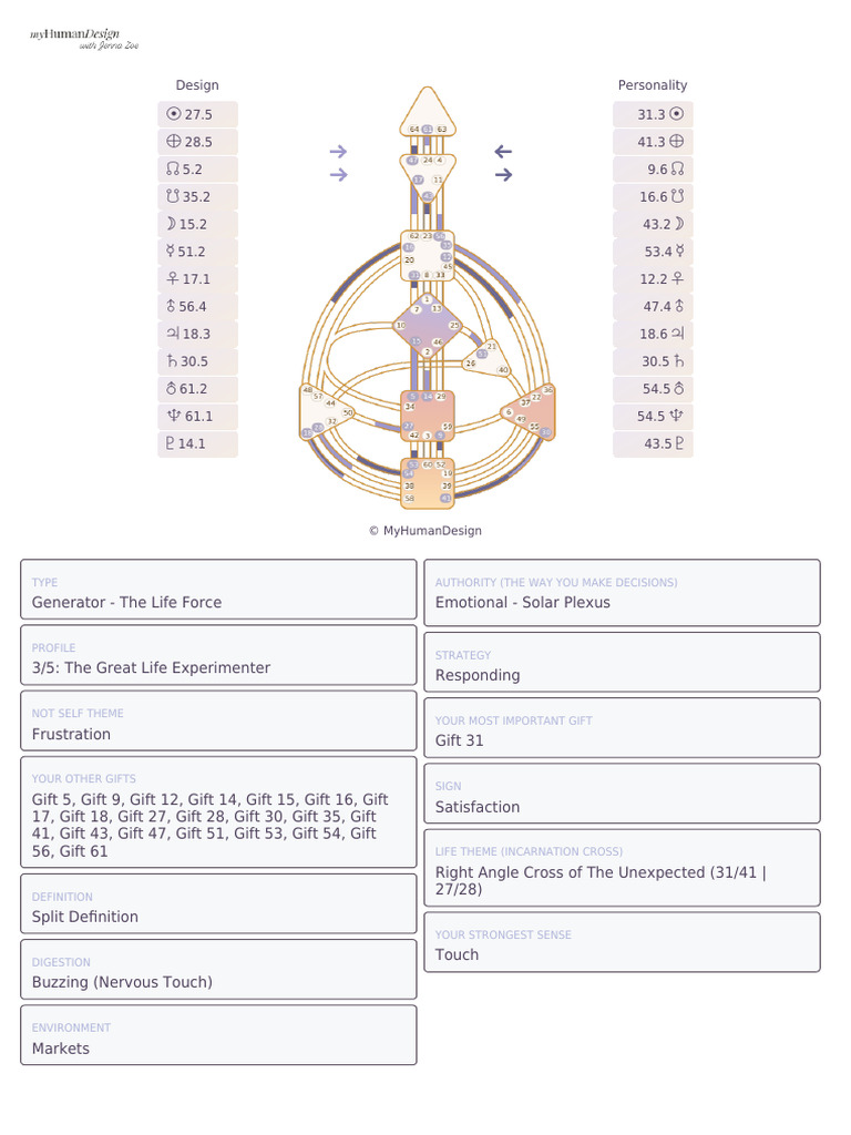 myhumandesign-chart | PDF | Psychology | Psychological Concepts