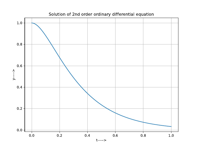 2nd Order ODE Solution Graph | PDF