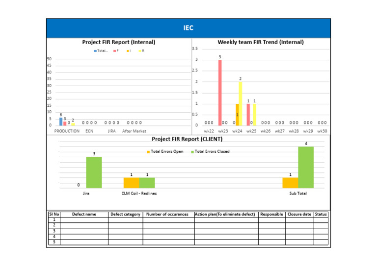 Weekly FIR Report and Trends Analysis | PDF