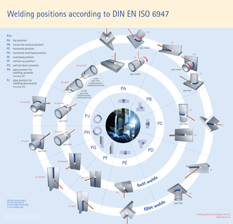 Welding Positions | PDF | Welding | Construction