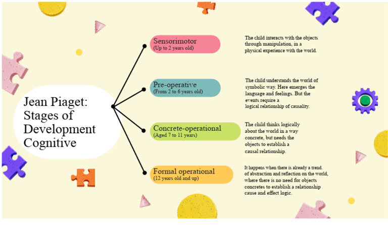Piaget's Stages of Cognitive Development | PDF