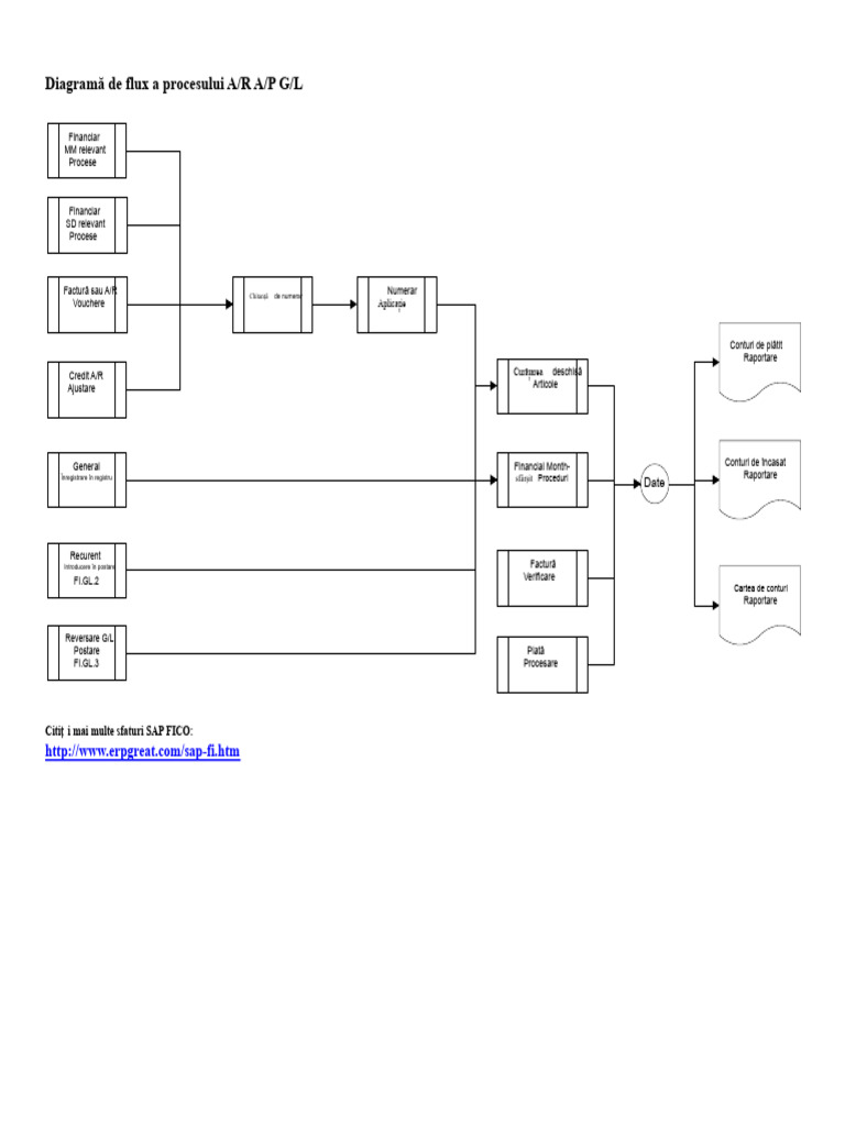 Diagrama Fluxului de Proces AR AP GL | PDF