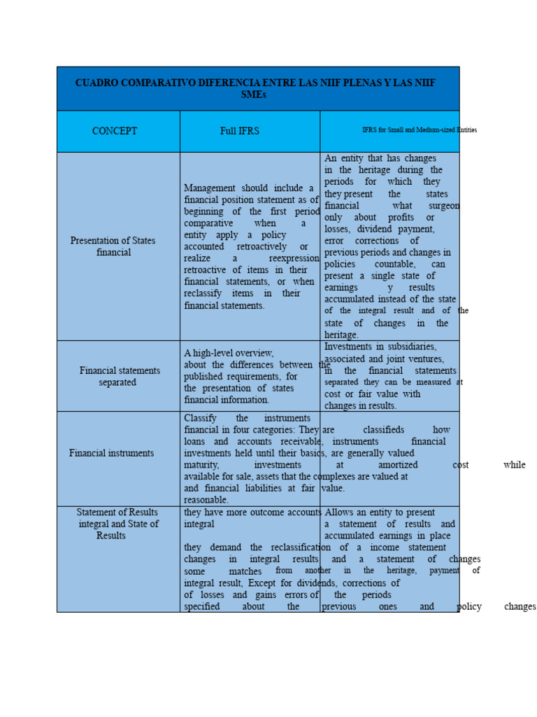 COMPARATIVE TABLE DIFFERENCE BETWEEN FULL IFRS AND IFRS FOR SMEs | PDF ...