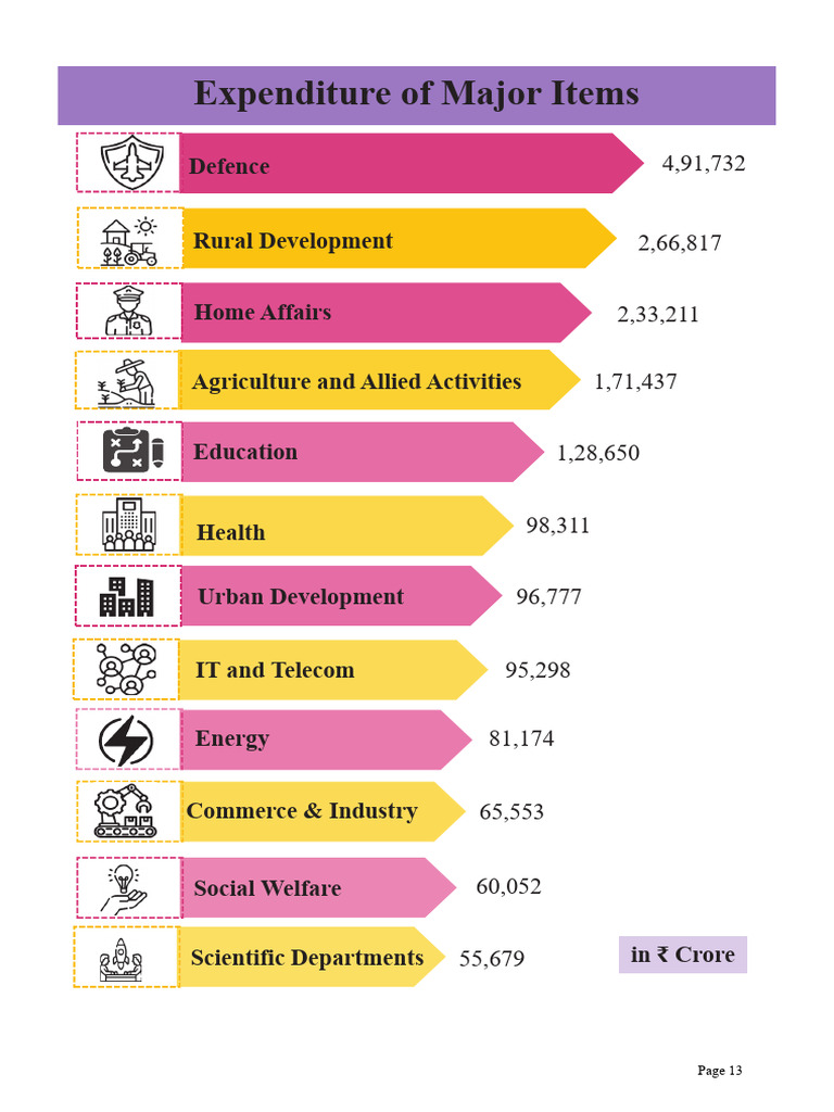 Major Expenditure Breakdown by Sector | PDF