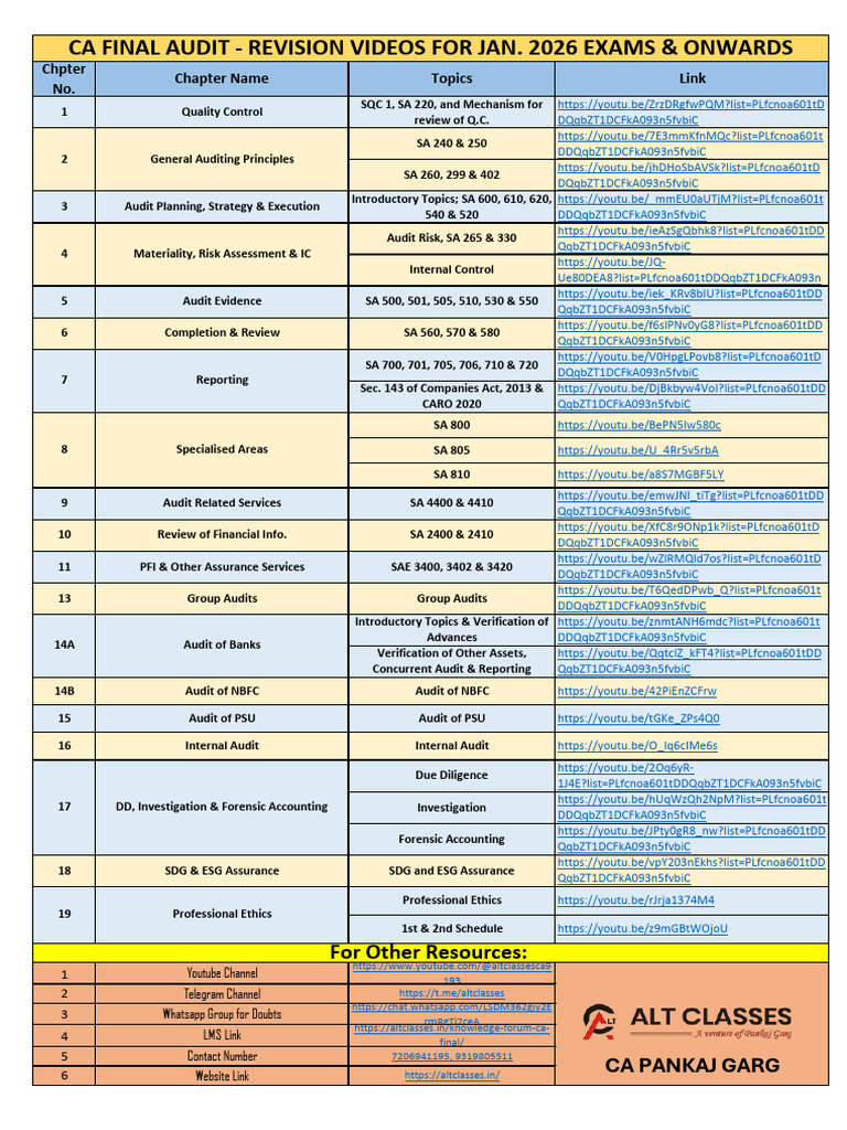 CA Final Audit Revision Videos Guide | PDF | Audit | Business