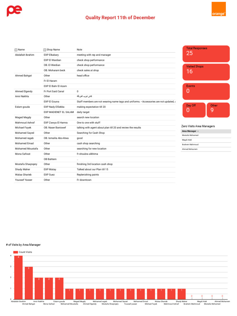 Quality Report 11th of December | PDF