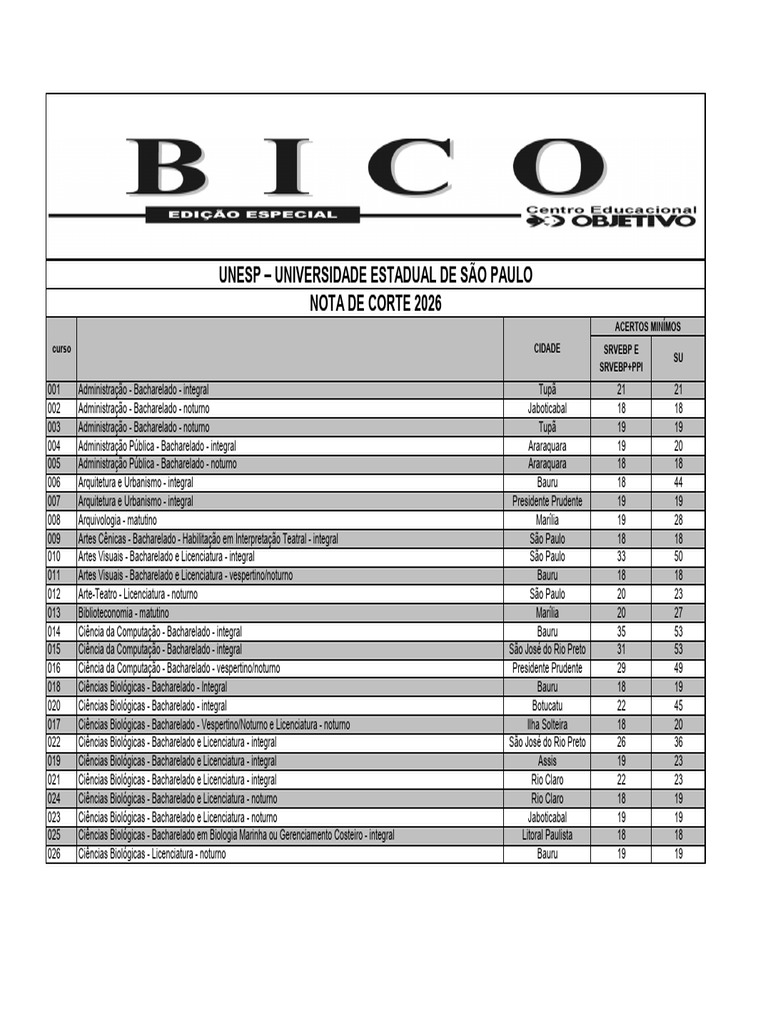 Unesp Nota de Corte 2026 | PDF | Diploma de bacharel