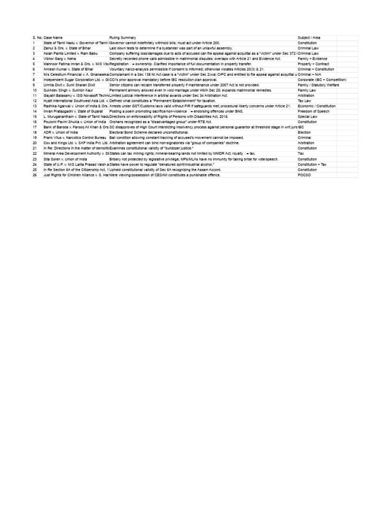 Key Legal Rulings Summary | PDF | Government Of India | Justice