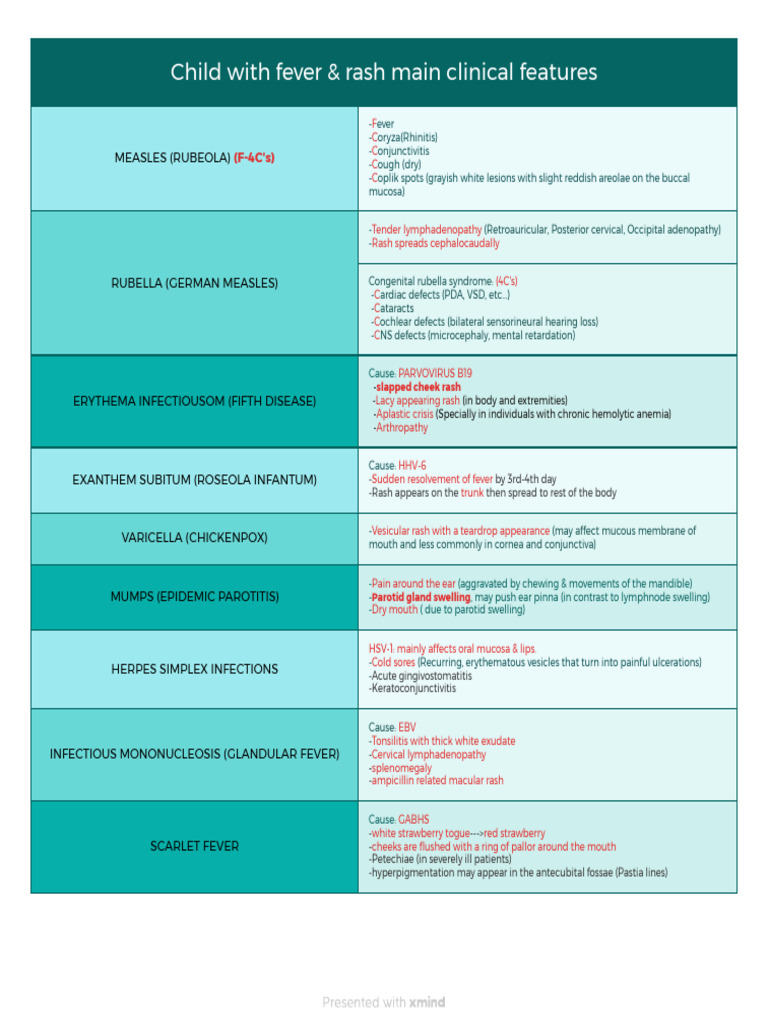 Child With Fever & Rash Main Clinical Features | PDF | Medicine ...