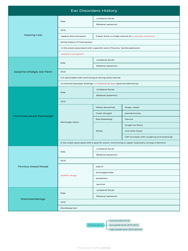 Ear Disorders History | PDF | Auditory System | Health Sciences