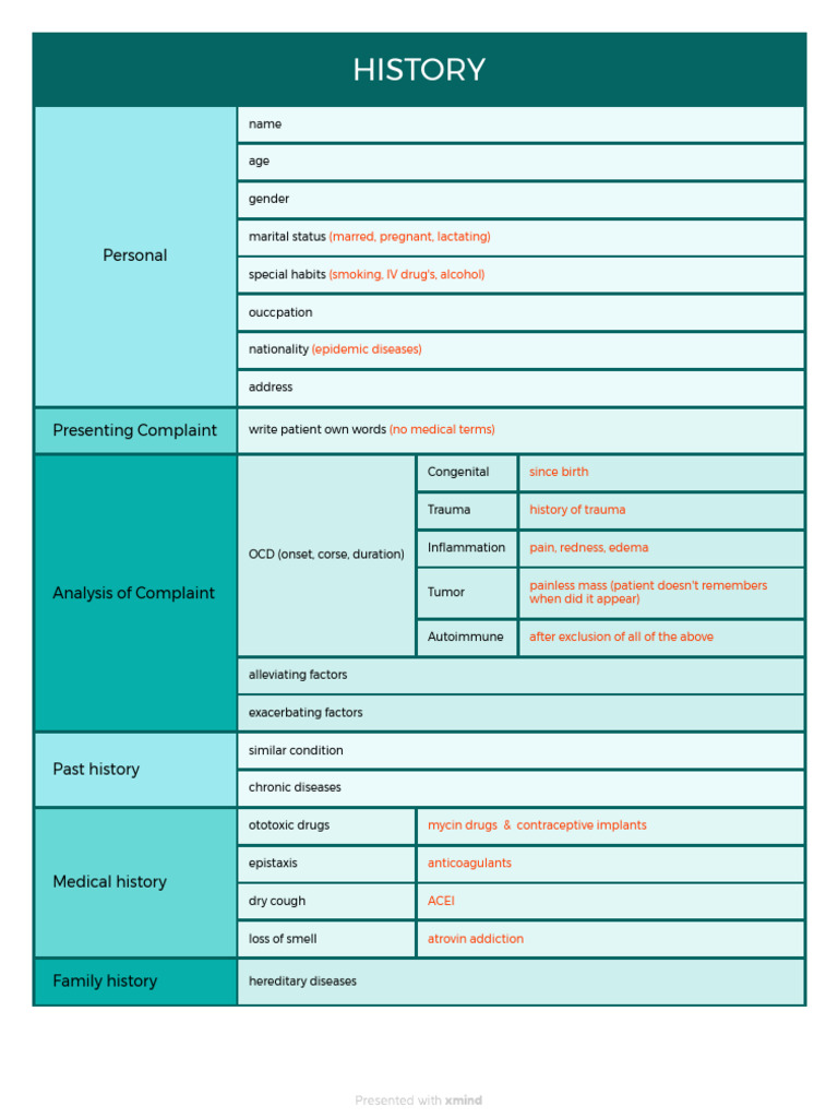 Patient Medical History and Analysis | PDF