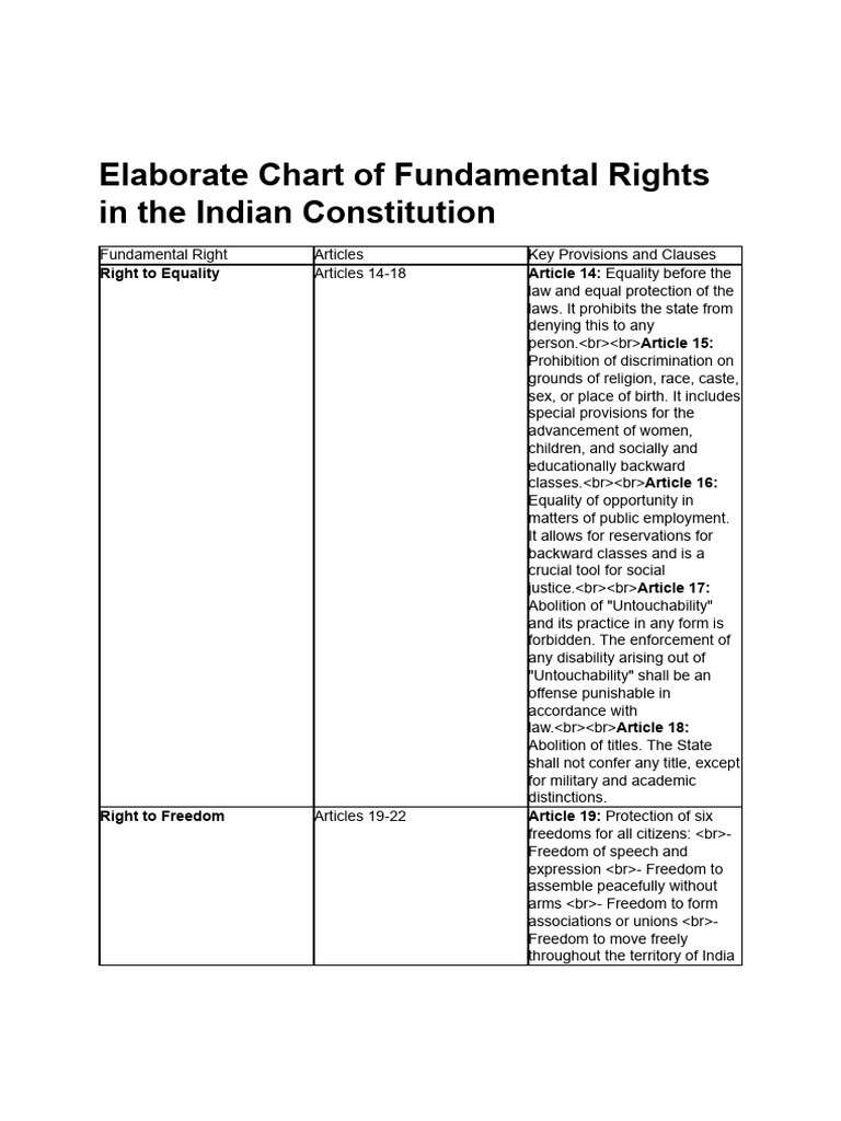 Indian Constitution Fundamental Rights Chart | PDF | Public Law ...