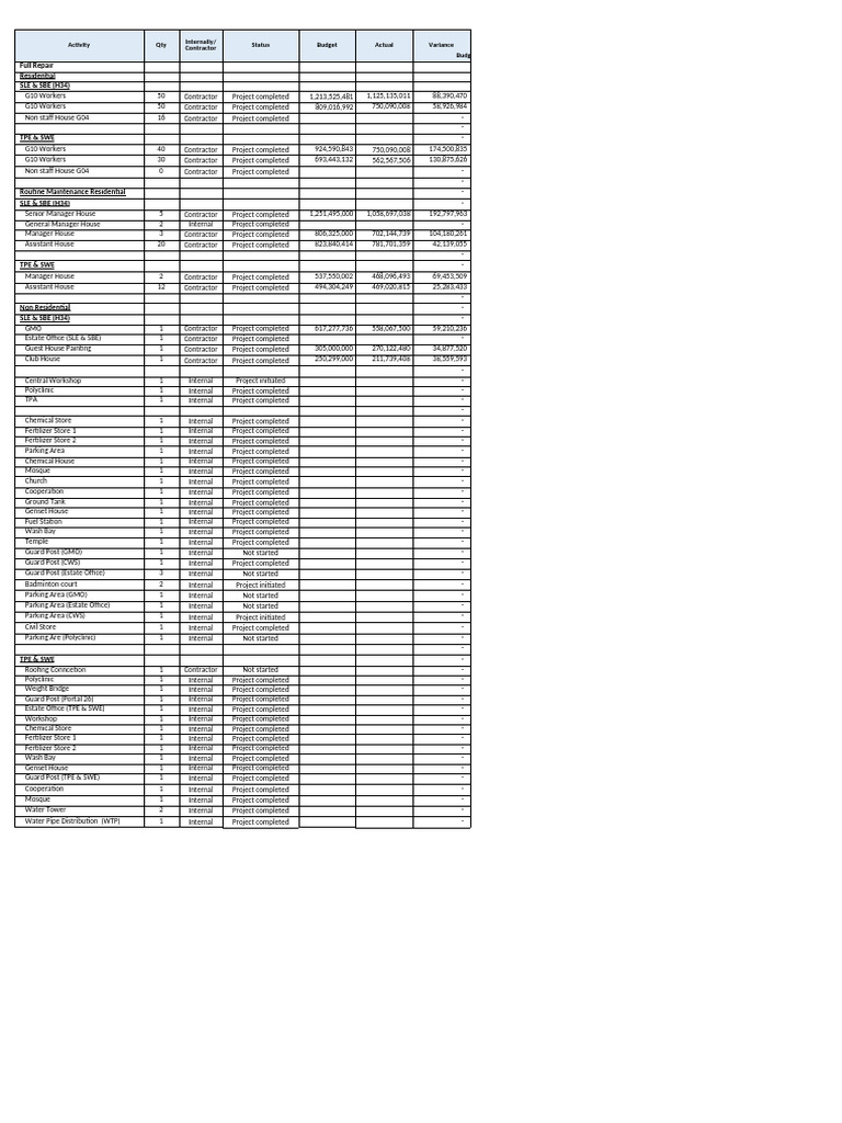 Project Budget and Status Overview | PDF | Building Engineering | Civil ...