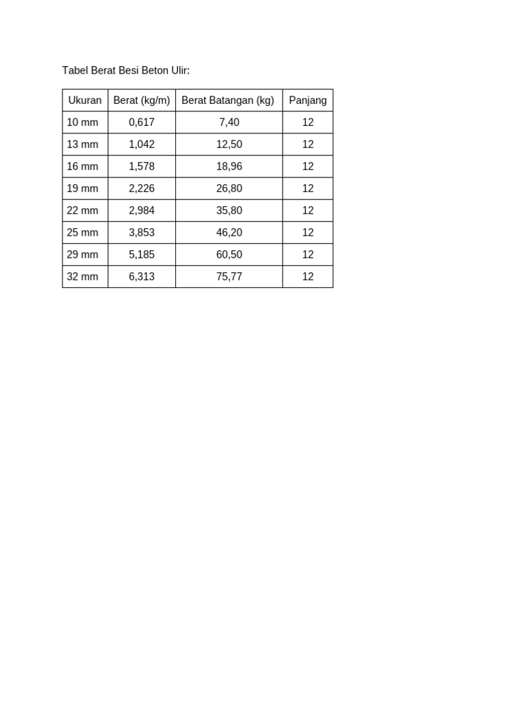 Tabel Berat Besi Beton Ulir per Ukuran | PDF