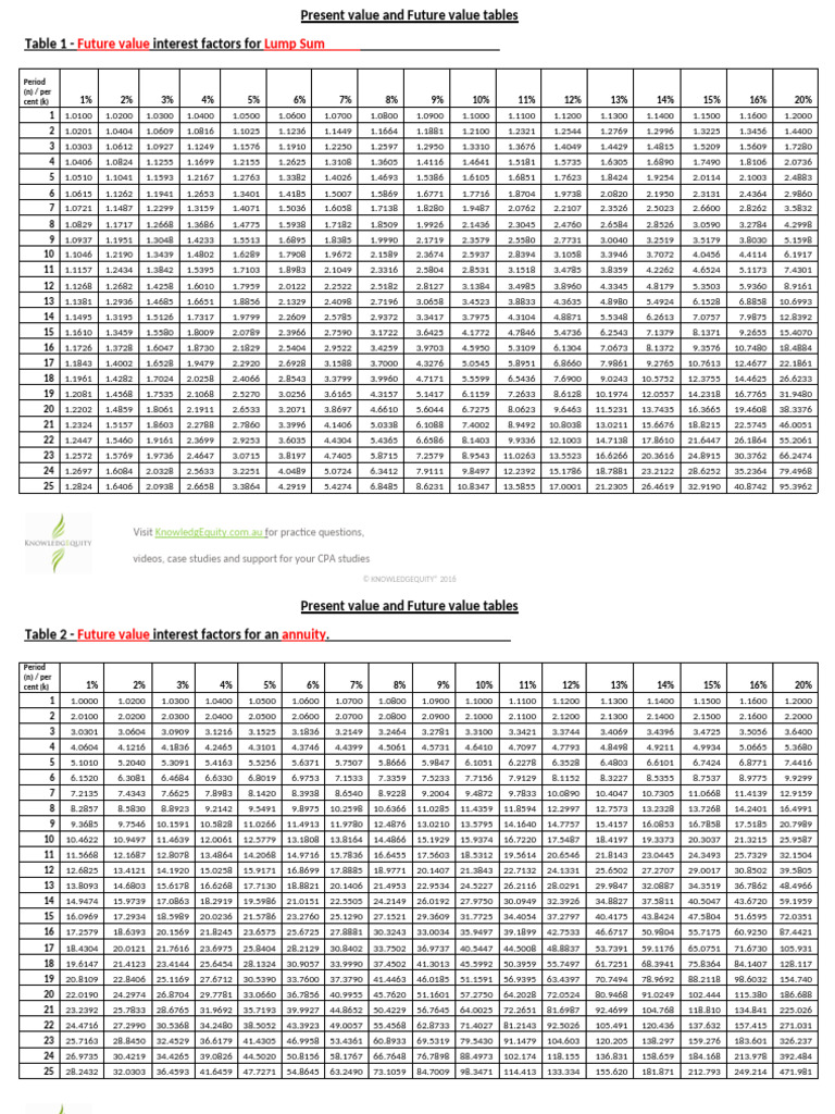 Future Value and Present Value Tables | PDF