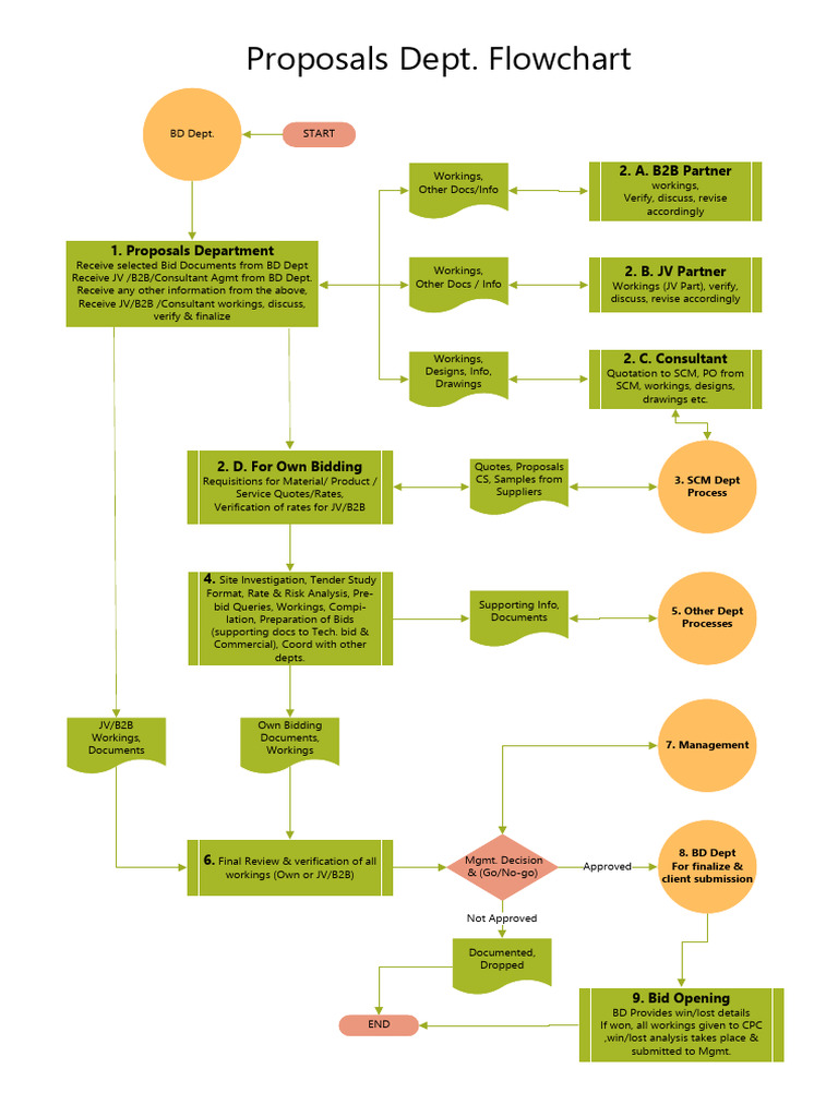 Tendering Flowchart 2 | PDF | Chess | Chess Theory