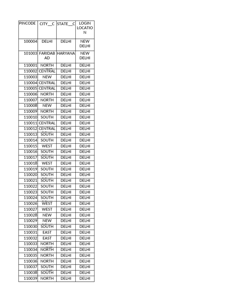 Delhi and Haryana Pincode List | PDF