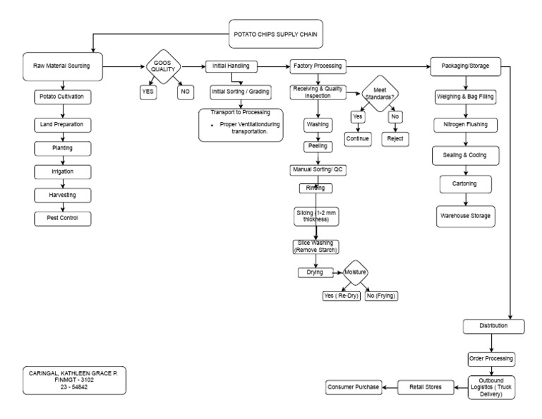 Potato Chips Supply Chain Overview | PDF | Potato | French Fries