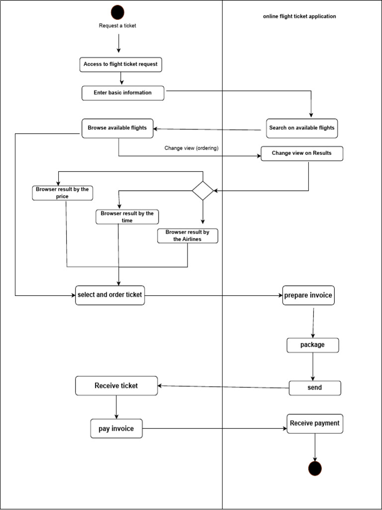 Online Flight Ticket Request Process | PDF