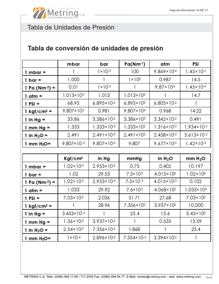 Tabla De Unidades De Presion