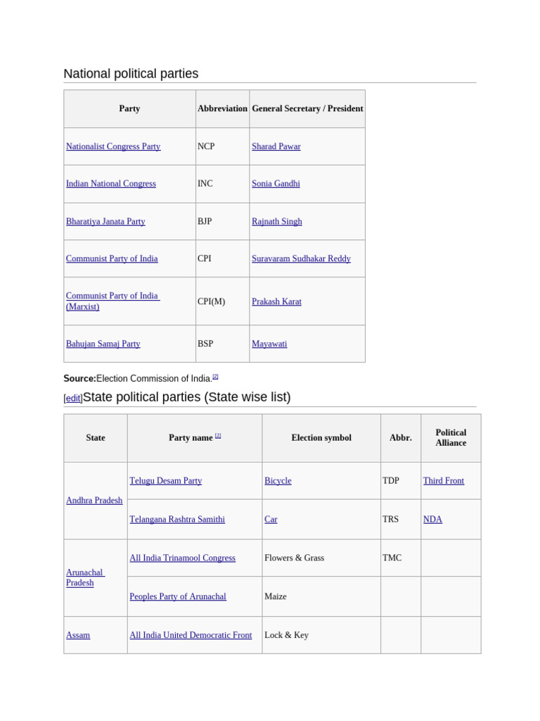 List of Indian Political Parties | PDF | Politics Of India | Government ...