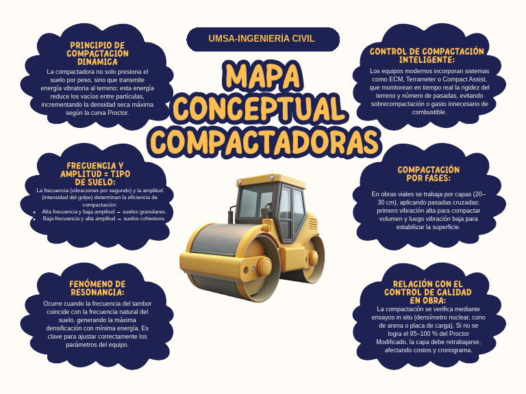 MC Compactadoras | PDF | Frecuencia | Resonancia