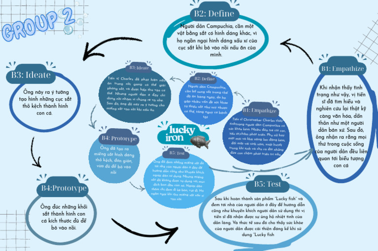 Mind Map Lucky Iron Fish Tư duy sáng tạo và khởi nghiệp | PDF