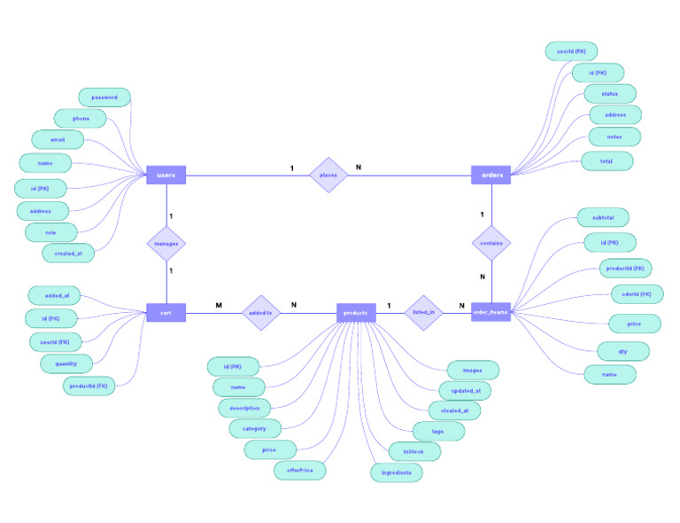 E-commerce Database Schema Overview | PDF