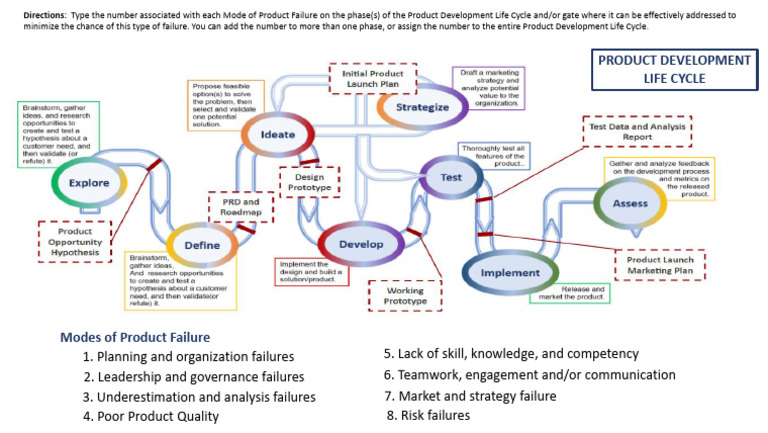 EES 1.2 PDLC and Modes of Failure Activity | PDF