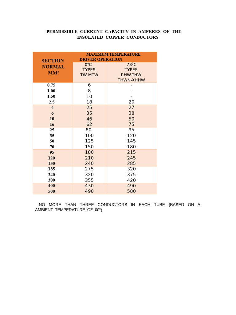 Copper Conductor Ampacity Guide | PDF | Electrical Conductor | Washing ...