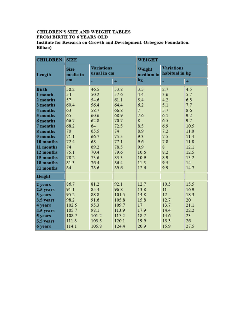 Weight and Height Tables For Children 0-6 Years | PDF