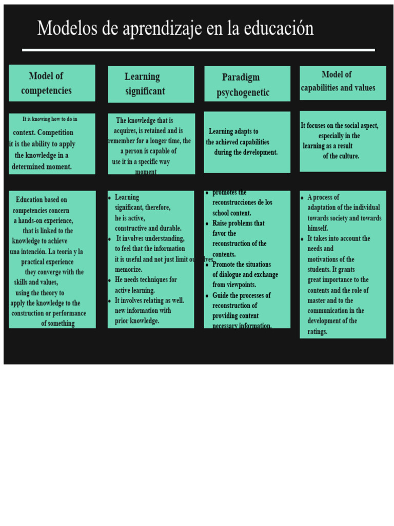 Modelos de Aprendizaje en Educación | PDF | Learning | Knowledge