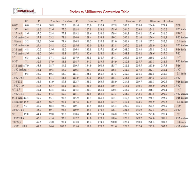 Inches to Millimeters Conversion Chart | PDF