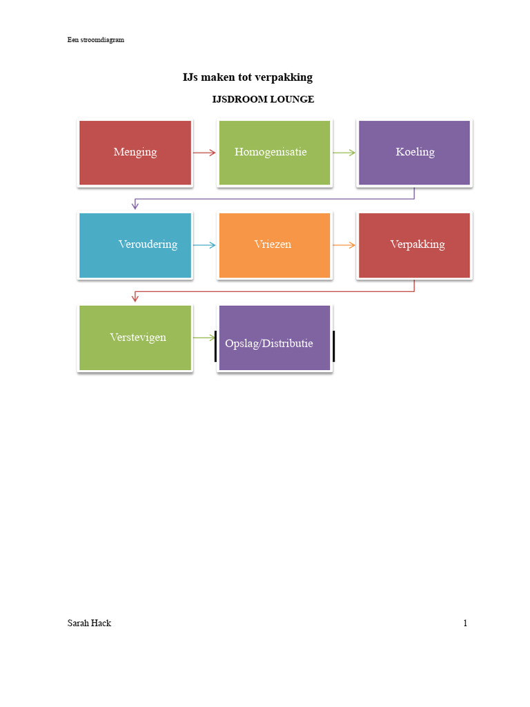 Edpm Stroomdiagram | PDF