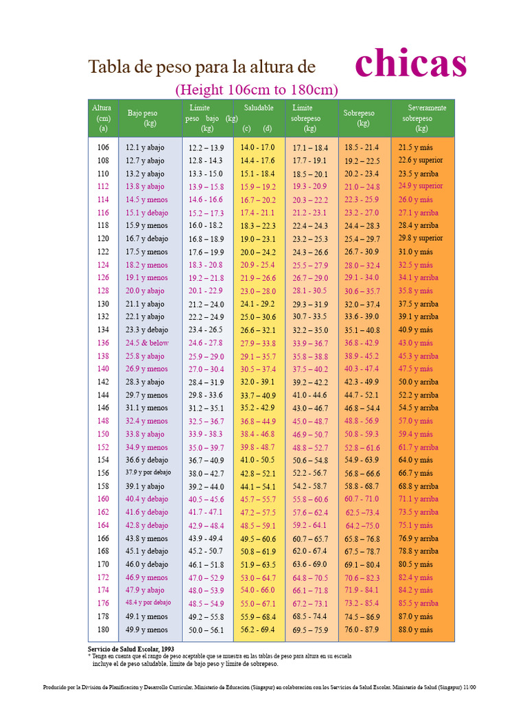 Tabla de peso ideal para chicas | PDF | Obesidad