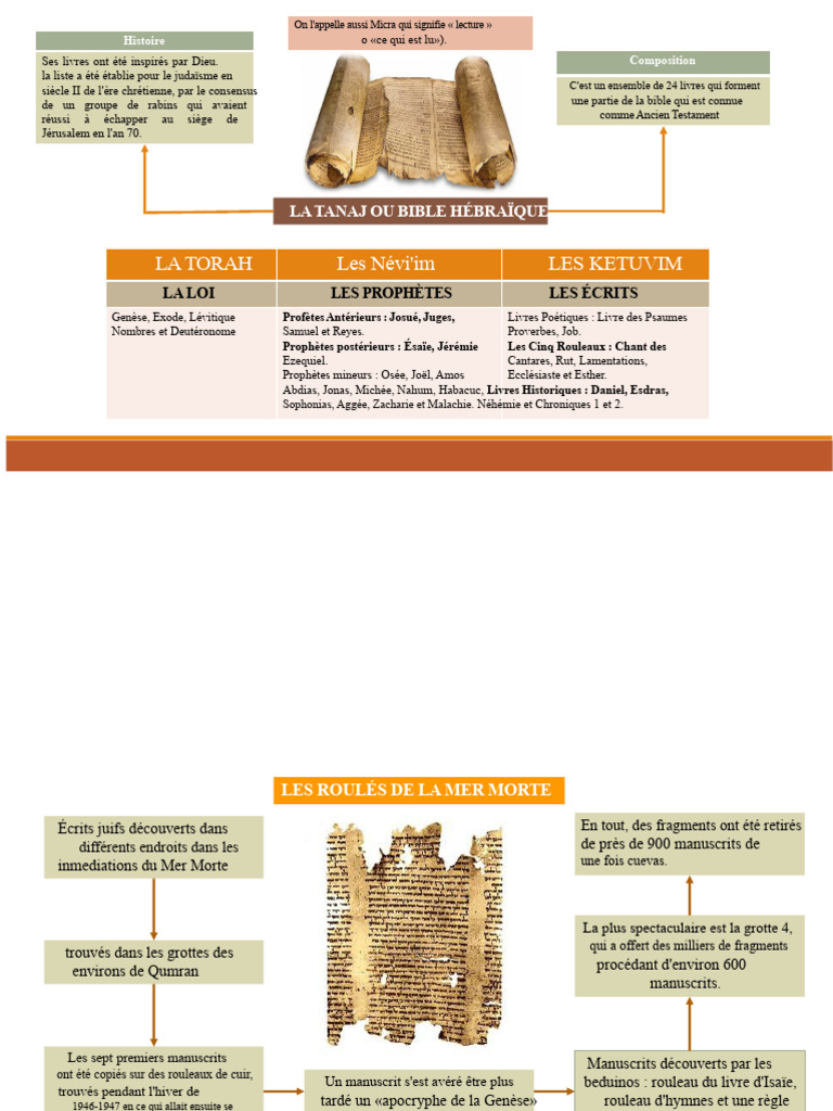 Histoire et structure de la Bible hébraïque | PDF | Ketouvim | Bible ...