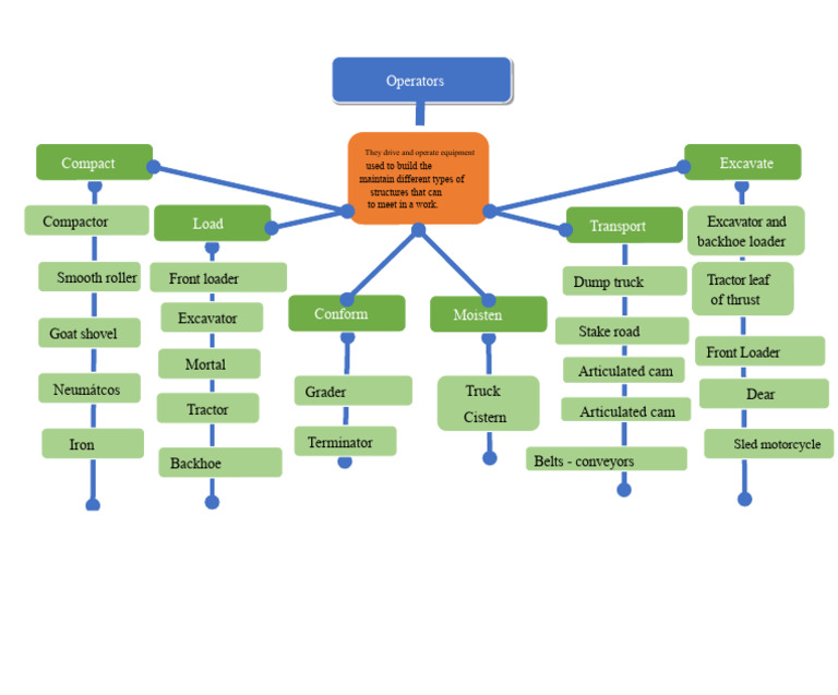 CONCEPTUAL MAP operators | PDF