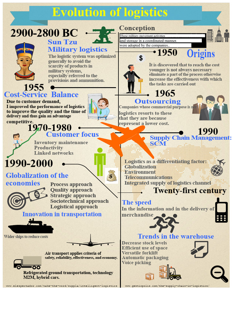 History and Evolution of Logistics | PDF | Logistics | Supply Chain ...