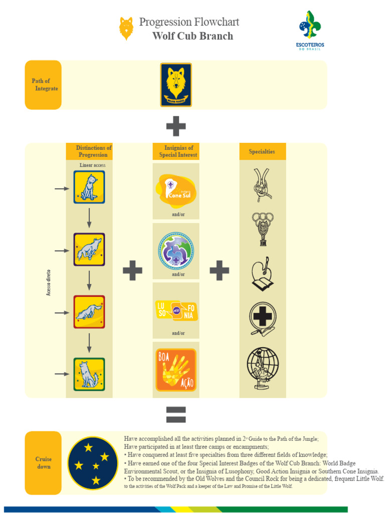 Cub Scout Progression Flowchart PDF | PDF