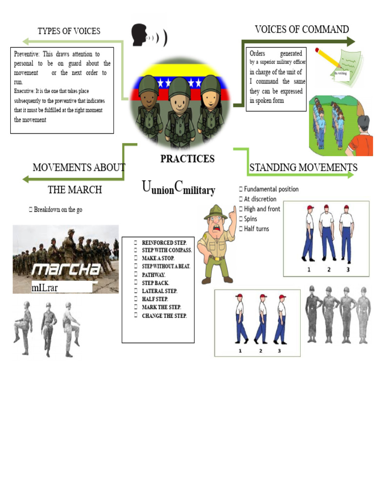 Military Command Voice Types Explained | PDF