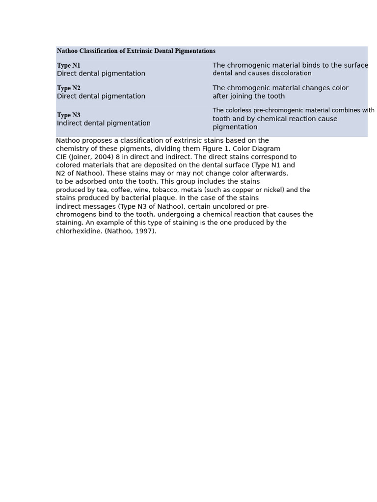 Nathoo's Dental Pigmentation Types | PDF