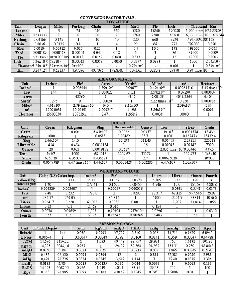Comprehensive Conversion Factor Table | PDF | Gallon | Physical Quantities