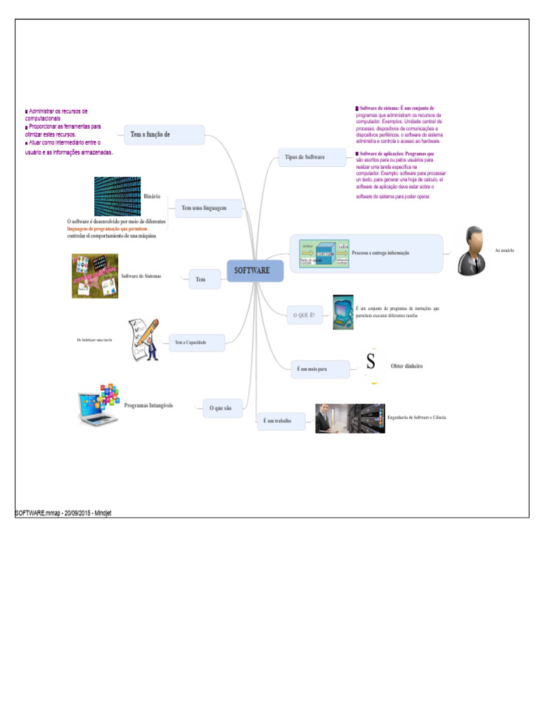 Mapa Mental de Software | PDF | Programas | Programa de computador