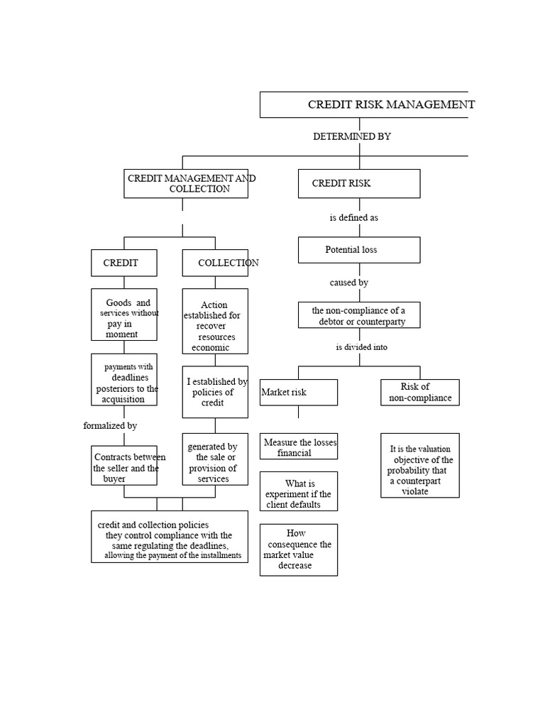conceptual map credit risk | PDF | Credit | Finance & Money Management