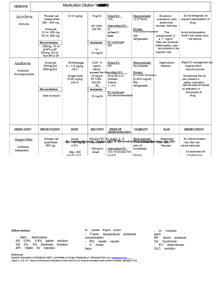 Pediatric Medication Dilution Table | PDF | Drugs | Medical Treatments