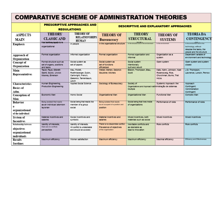 Comparative Administration Theories Overview | PDF | Incentive | Psychology