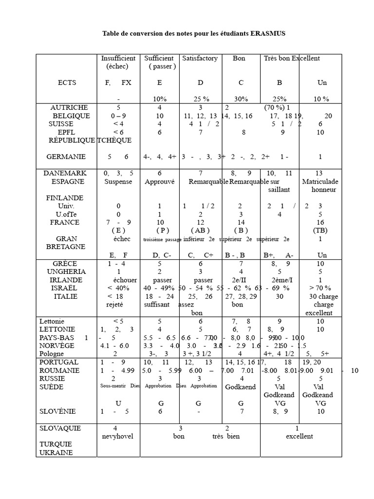 Conversion des notes pour étudiants ERASMUS | PDF | Politique de l ...